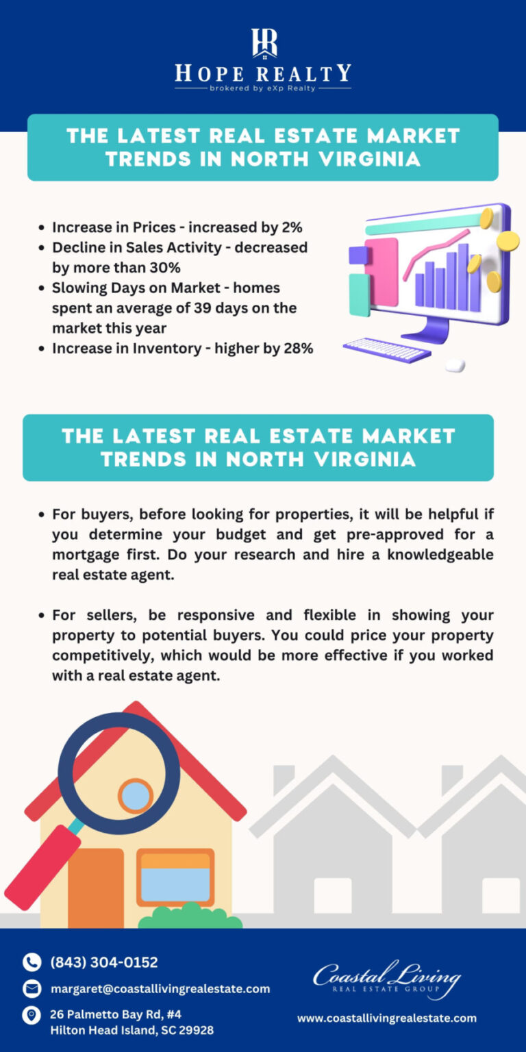 Breaking Down the 2023 Real Estate Market in North Virginia